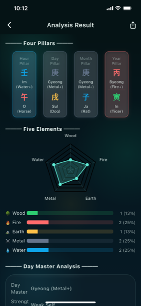 Four Pillars analysis